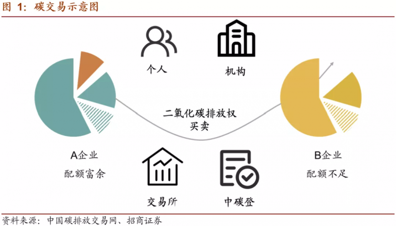 中國碳市場交易已經(jīng)啟動，這些基礎(chǔ)知識你一定要了解！