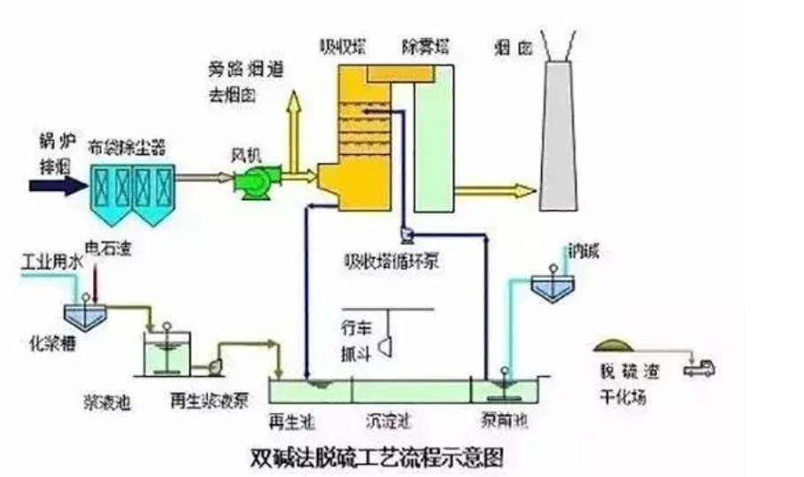 6、雙堿法脫硫工藝