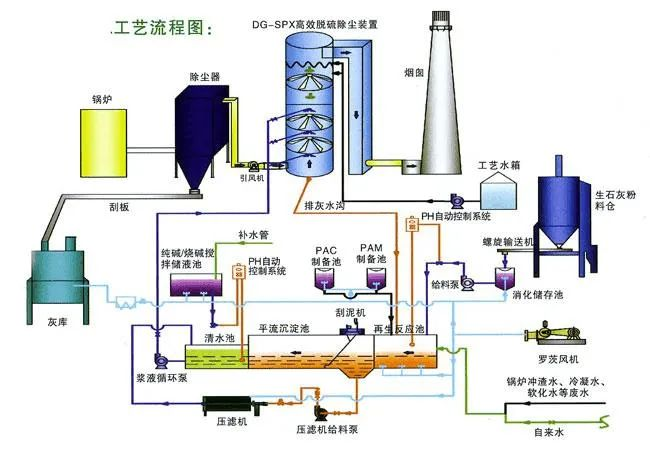 8、間接石灰石-石膏法