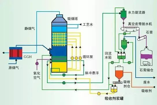 12、濕式氧化鎂脫硫系統(tǒng)-煙氣脫硫技術