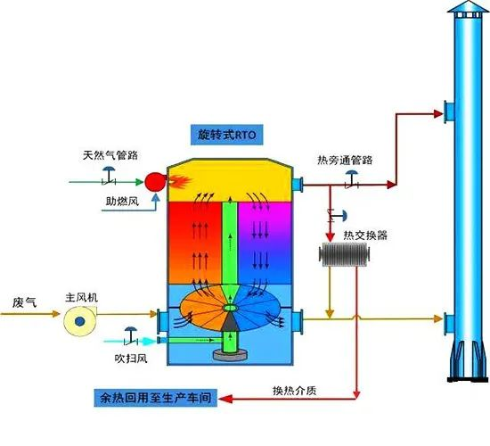 16、旋轉(zhuǎn)RTO法處理高濃度有機(jī)廢氣