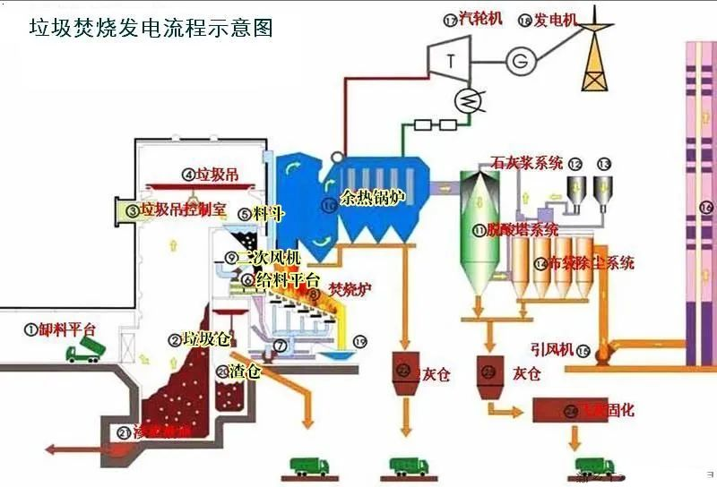 20、垃圾焚燒發(fā)電工藝流程圖