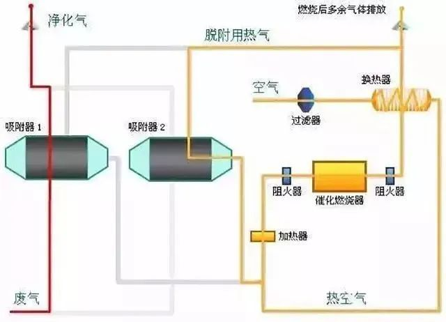 29、多效生物床廢氣治理工藝