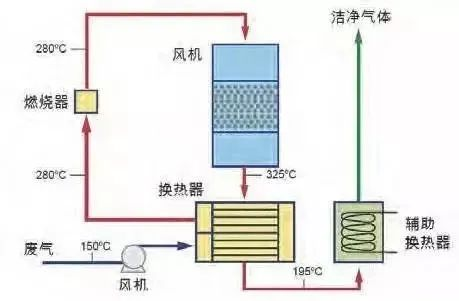 30、WQ YCR有機(jī)廢氣催化燃燒工藝