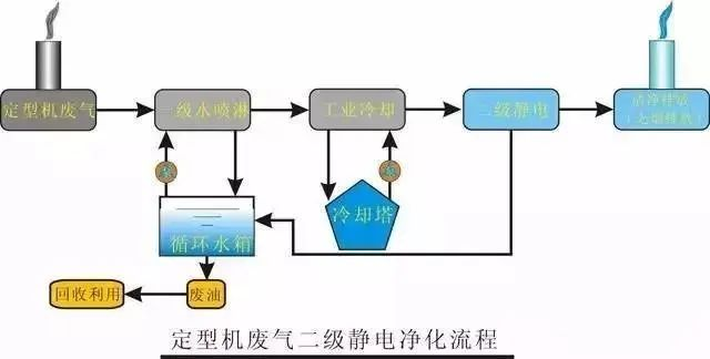 32、定型機廢氣二級靜電處理流程