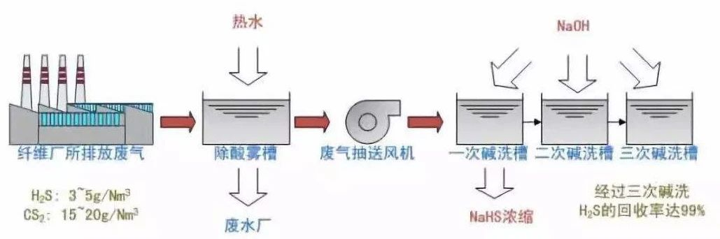 33、硫化氫廢氣除去工藝