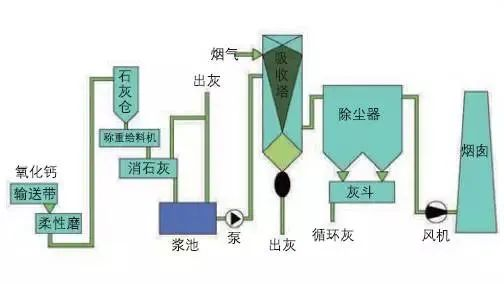 38、半干法脫硫工藝