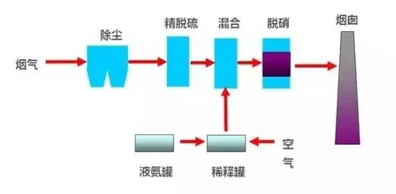 40、臭氧脫硝工藝