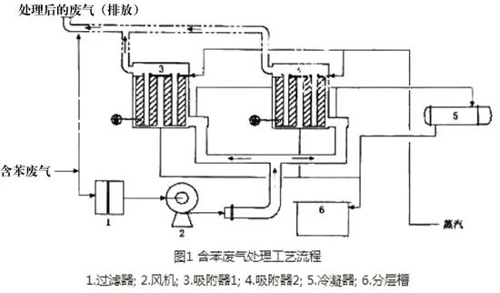 45、含苯廢氣處理工藝流程