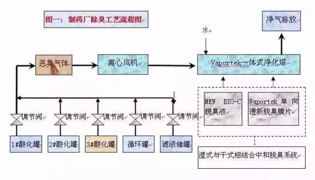 47、某制藥廠除臭工藝流程圖