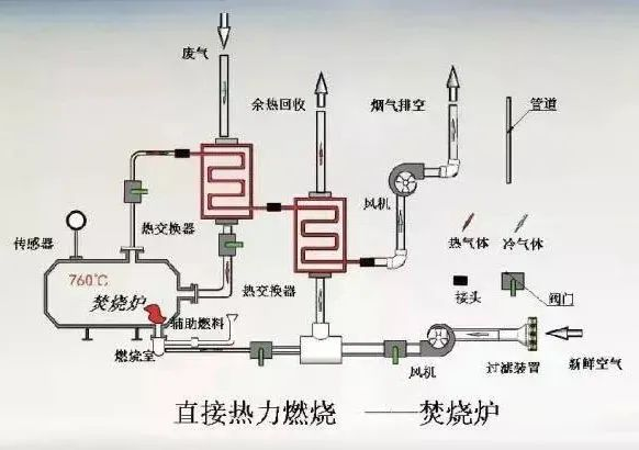 48、熱氧化法焚燒廢氣