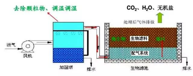 50、生物濾池處理惡臭氣體