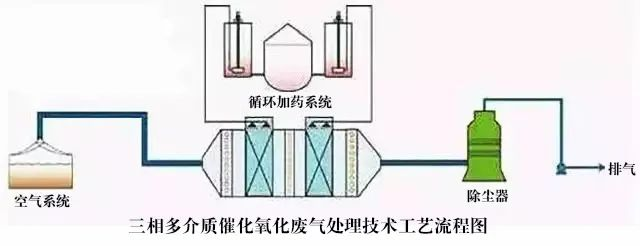 52、三相多介質(zhì)催化氧化廢氣處理技術(shù)工藝流程圖