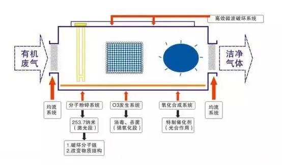 53、光強氧破壞法處理廢氣