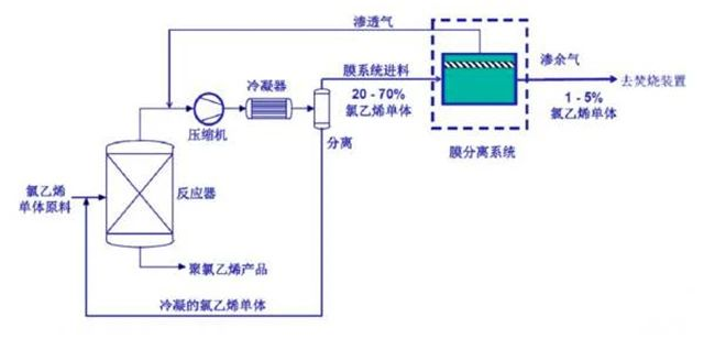 54、氯乙烯廢氣處理工藝