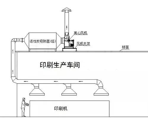 61、不含塵的有機廢氣處理