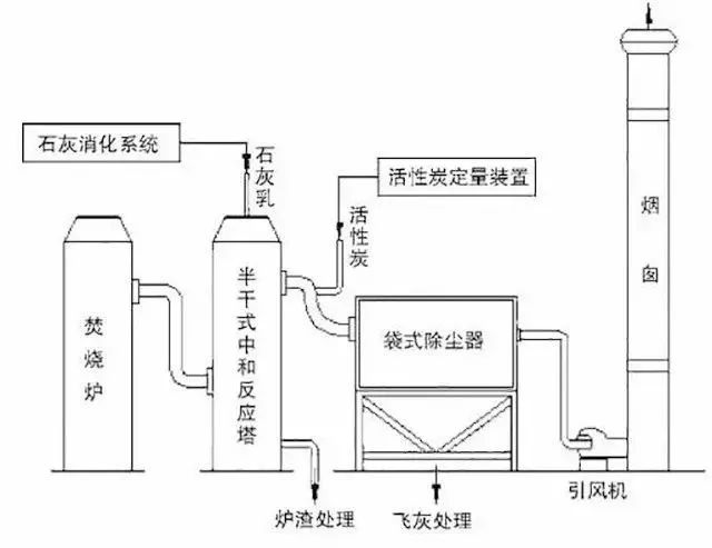 62、石灰漿中和+活性炭噴入 袋式除塵器的組合工藝