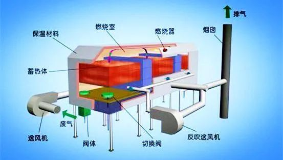 63、床式RTO處理高濃度有機廢氣