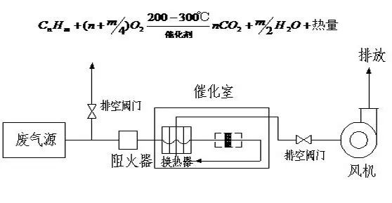 64、催化氧化爐處理中高濃度有機廢氣