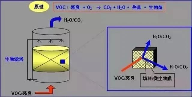 65、多效生物床有機廢氣治理技術