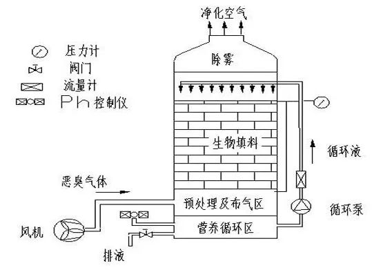 70、生物填料塔處理水溶性廢氣