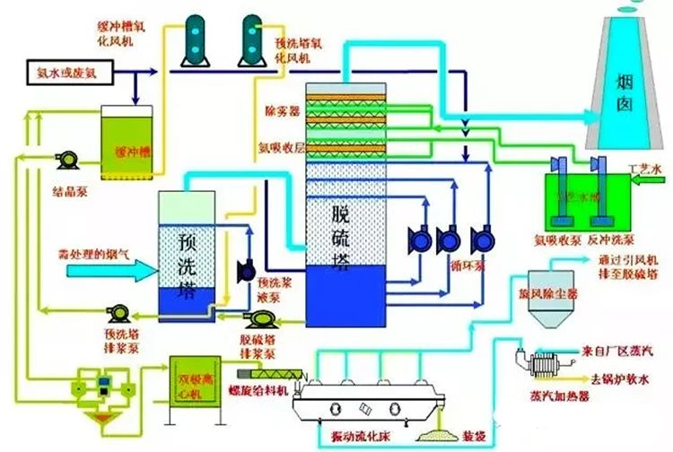 71、濕式氨法煙氣脫硫工藝