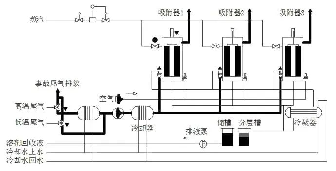 72、吸附回收法 處理化纖廢氣