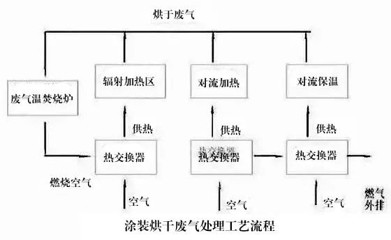 77、涂裝烘干廢氣處理工藝