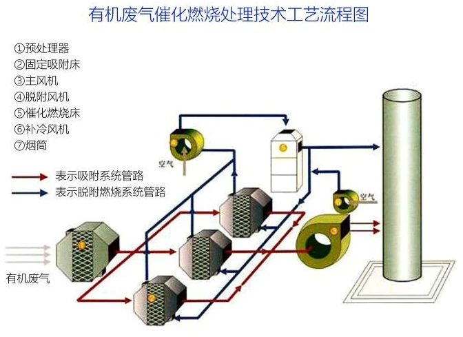 81、有機廢氣催化燃燒處理技術(shù)工藝流程圖