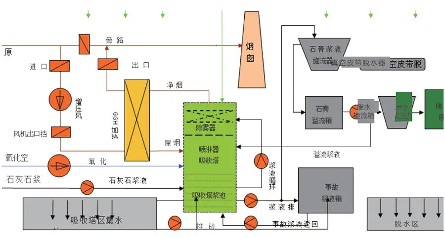 85、濕法脫硫工藝流程圖